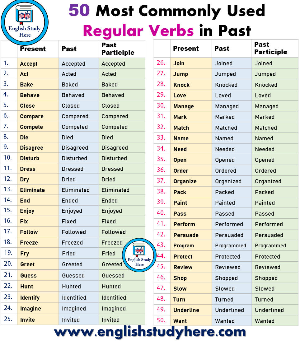 50 Most Commonly Used Regular Verbs In Past English Study Here 50 Most Commonly Used Regular Verbs In Past English Study Here