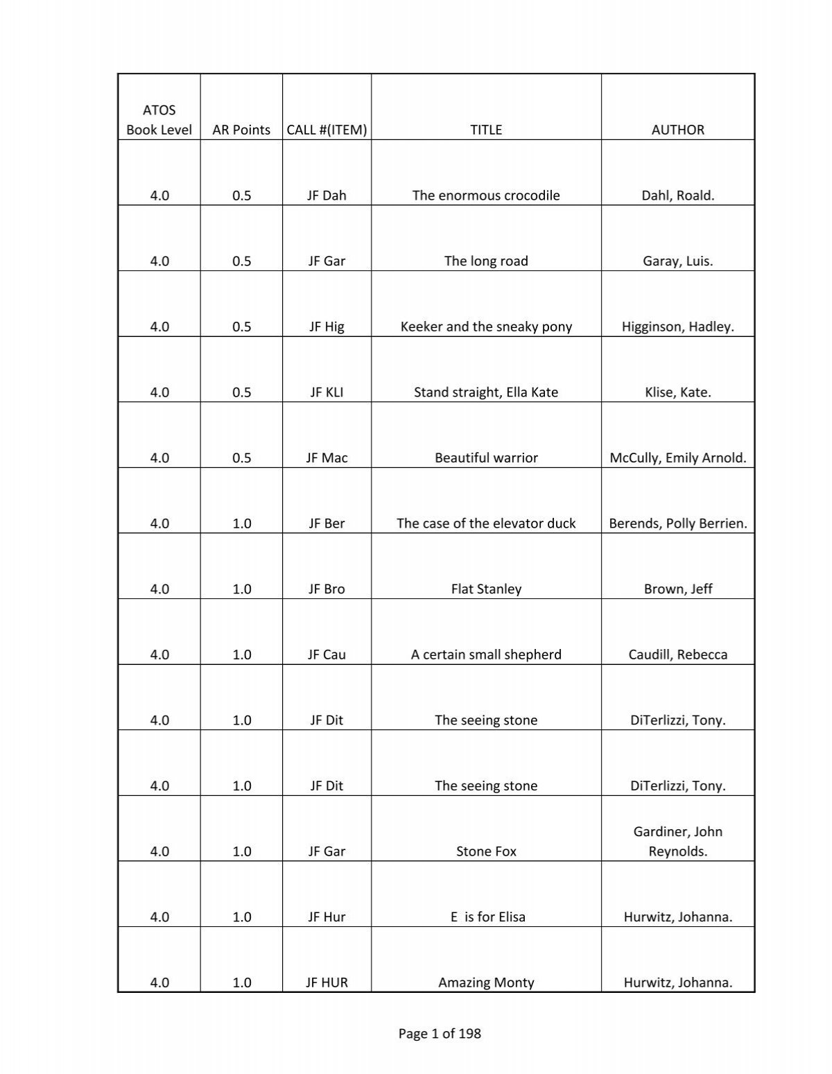 ATOS Book Level AR Points CALL ITEM TITLE AUTHOR 4 0 0 5 