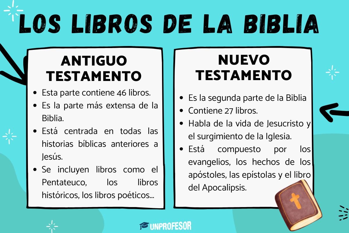Clasificaci n De Los Libros De La BIBLIA