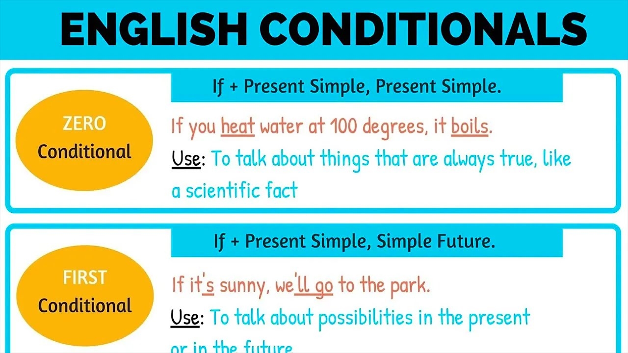Conditionals In Grammar 04 Types Of Conditional Sentences Zero First Second Third Conditional YouTube