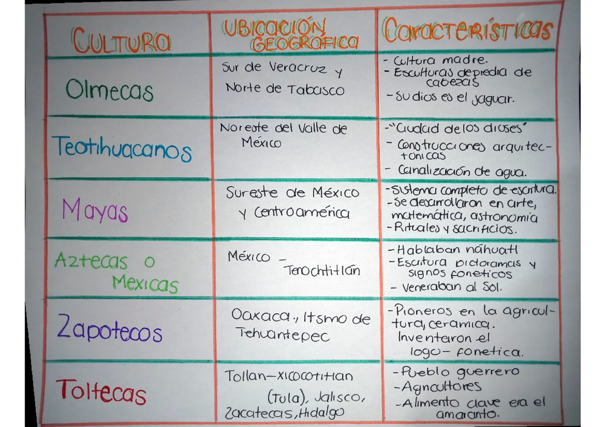 Cuadro Comparativo Culturas Y Ubicaciones Geogr ficas En M xico Studocu