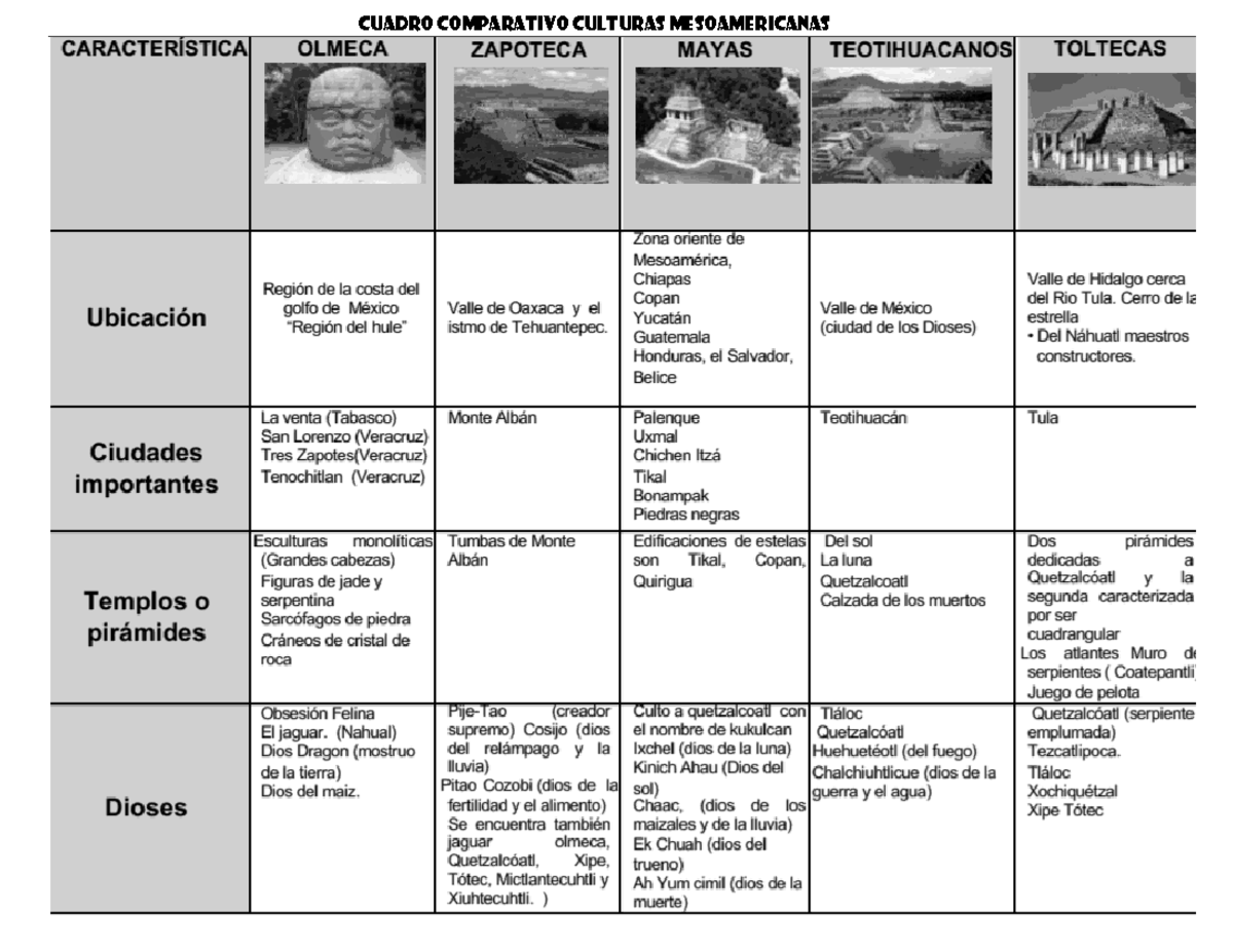 Cuadro Comparativo De Las Culturas Mesoamericanas En Detalle Studocu