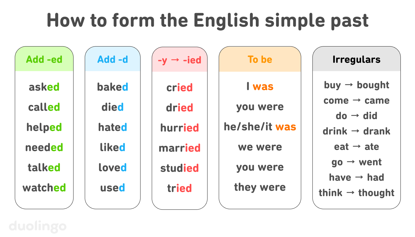 English Simple Past Verbs How To Form Them And When To Use Them