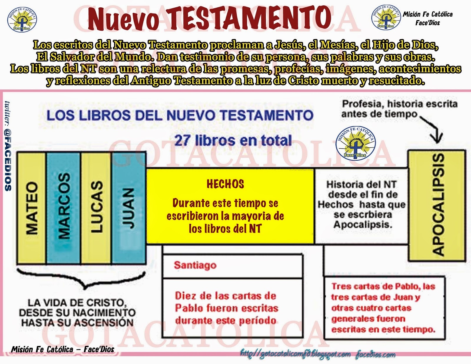 libros del nuevo testamento