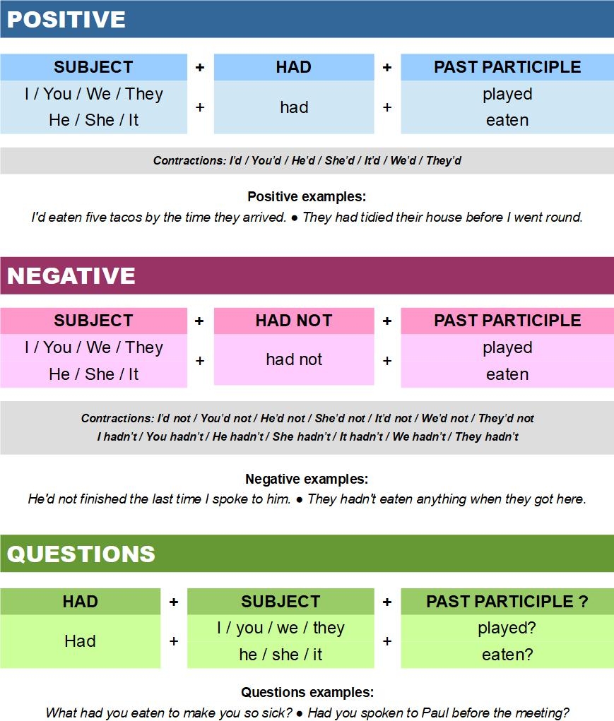 Grammar Past Perfect Your English Pal