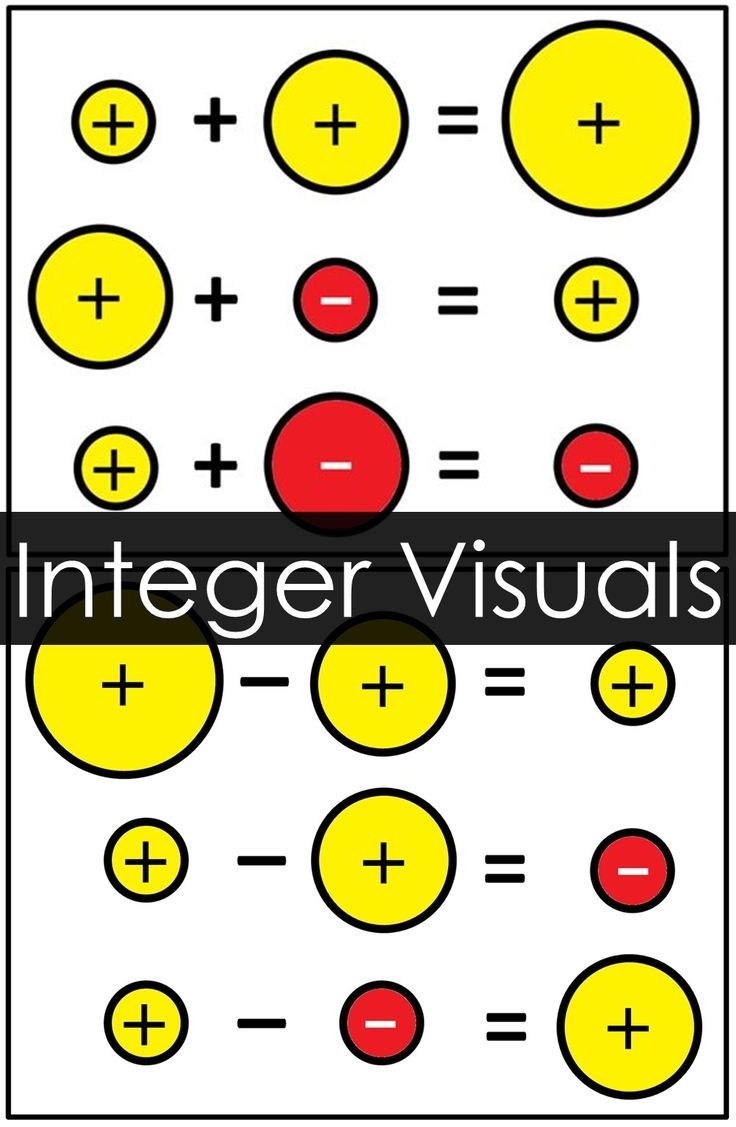 Integer Rules Visual References For Addition And Subtraction