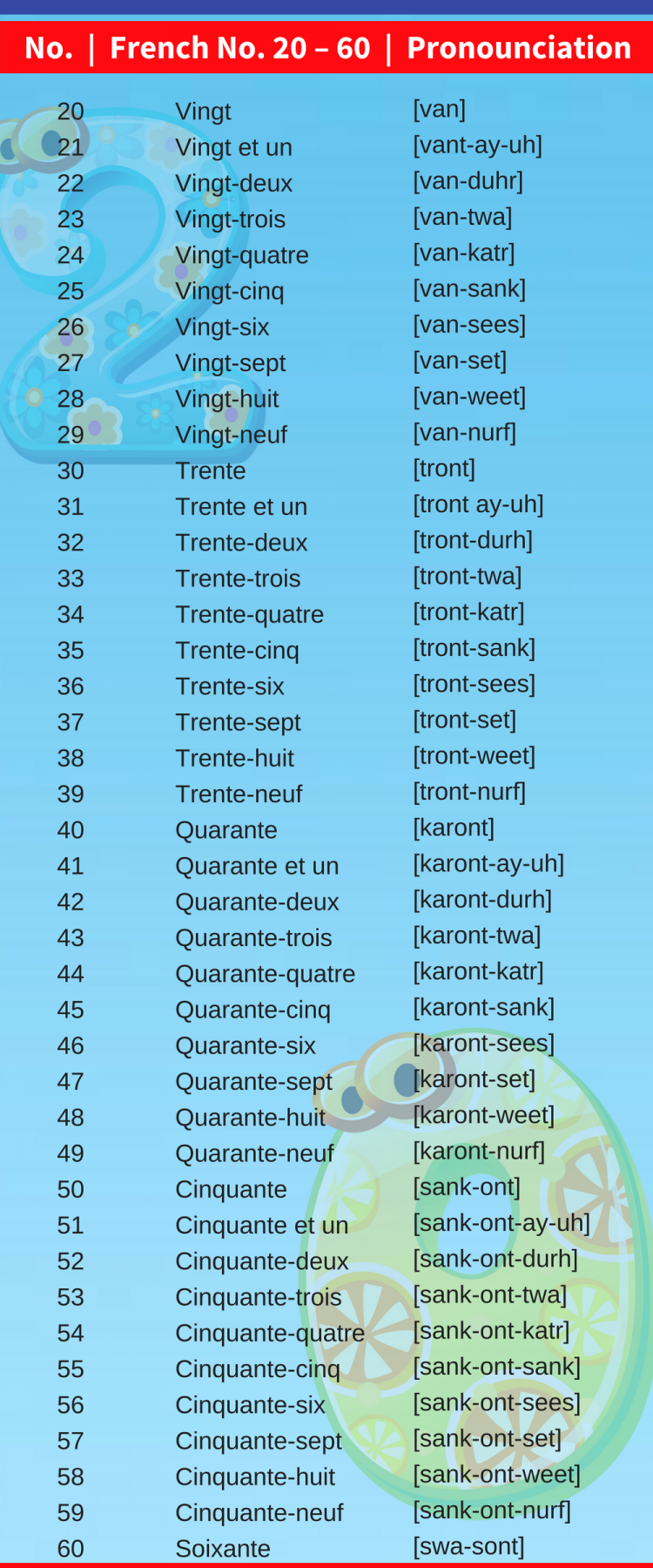 Learn How To Say French Numbers 1 100 with Audio 