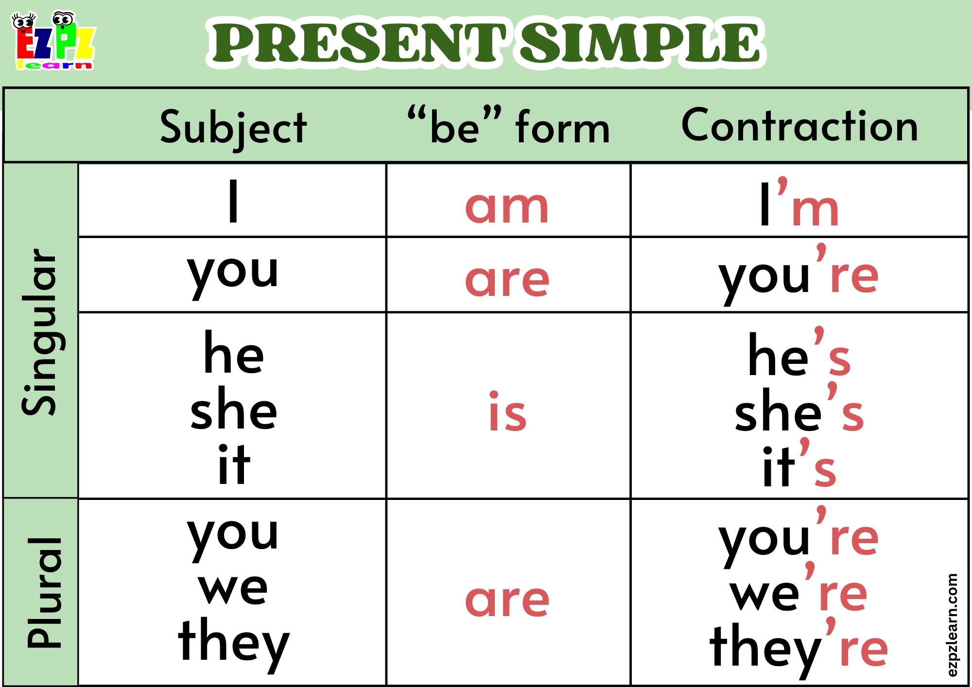 Learn The Verb to Be With This Easy Chart Showing Forms And Examples Ezpzlearn Learn The Verb to Be With This Easy Chart Showing Forms And Examples Ezpzlearn