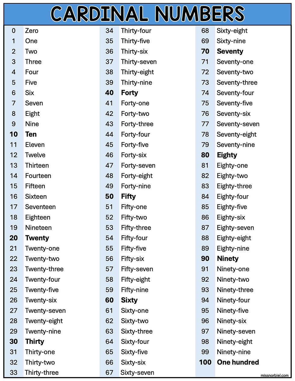 N meros En Ingl s Del 1 Al 100 N meros Cardinales