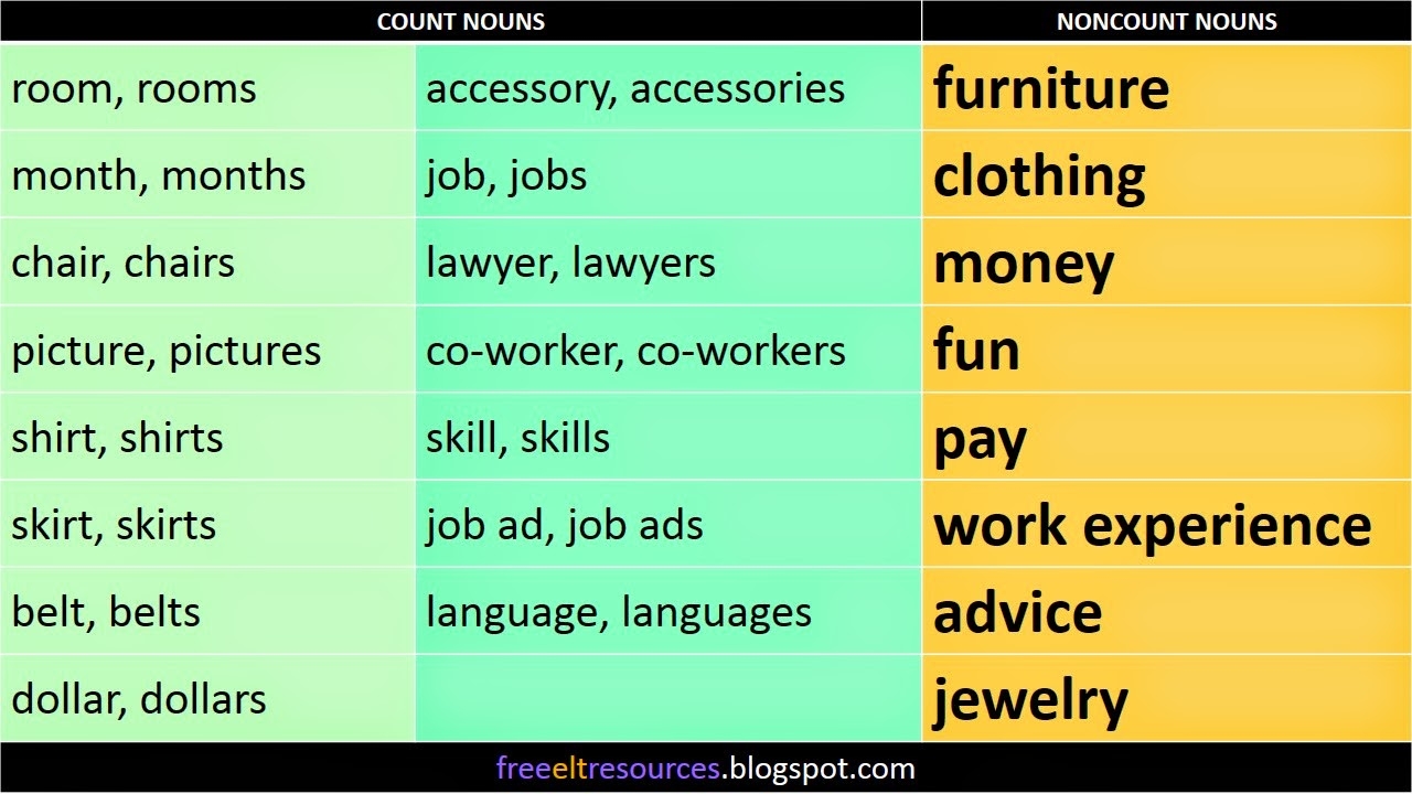 count and noncount nouns