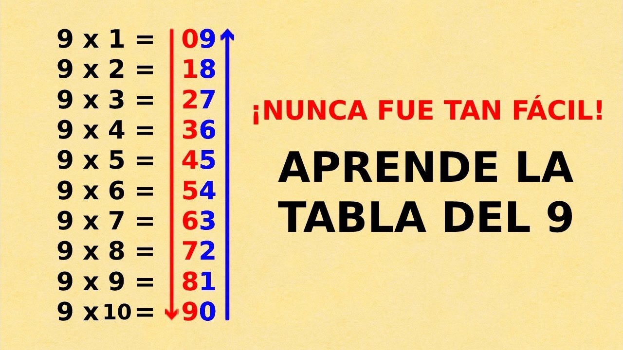 NUNCA Fue Tan F CIL APRENDER La TABLA DEL 9 TRUCO SENCILLO Para NO OLVIDAR La Tabla Del NUEV YouTube NUNCA Fue Tan F CIL APRENDER La TABLA DEL 9 TRUCO SENCILLO Para NO OLVIDAR La Tabla Del NUEV YouTube