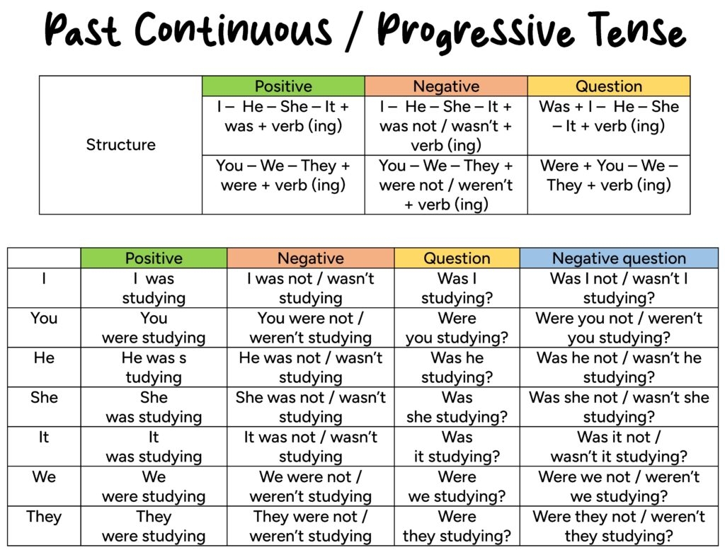  Past Continuous Or Progressive Tense English For Yourself