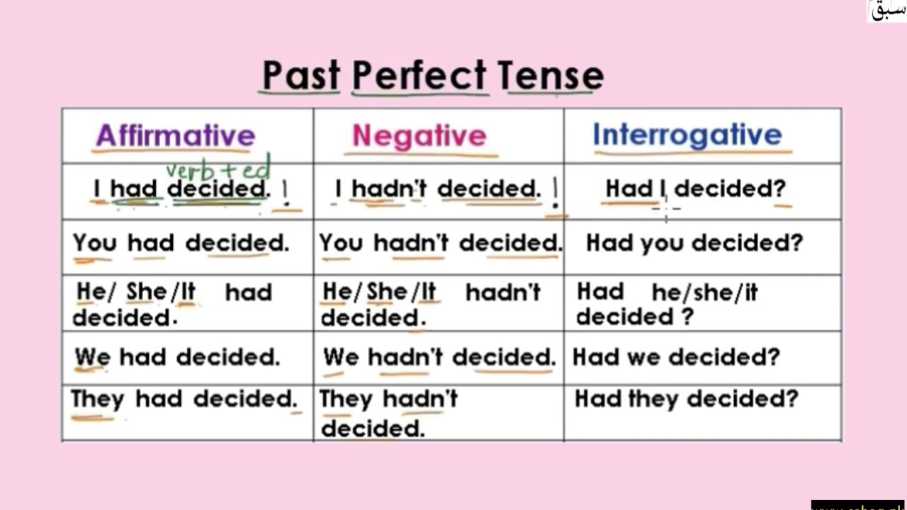 Past Perfect Tense Table explanation With Examples English Lecture Sabaq pk YouTube