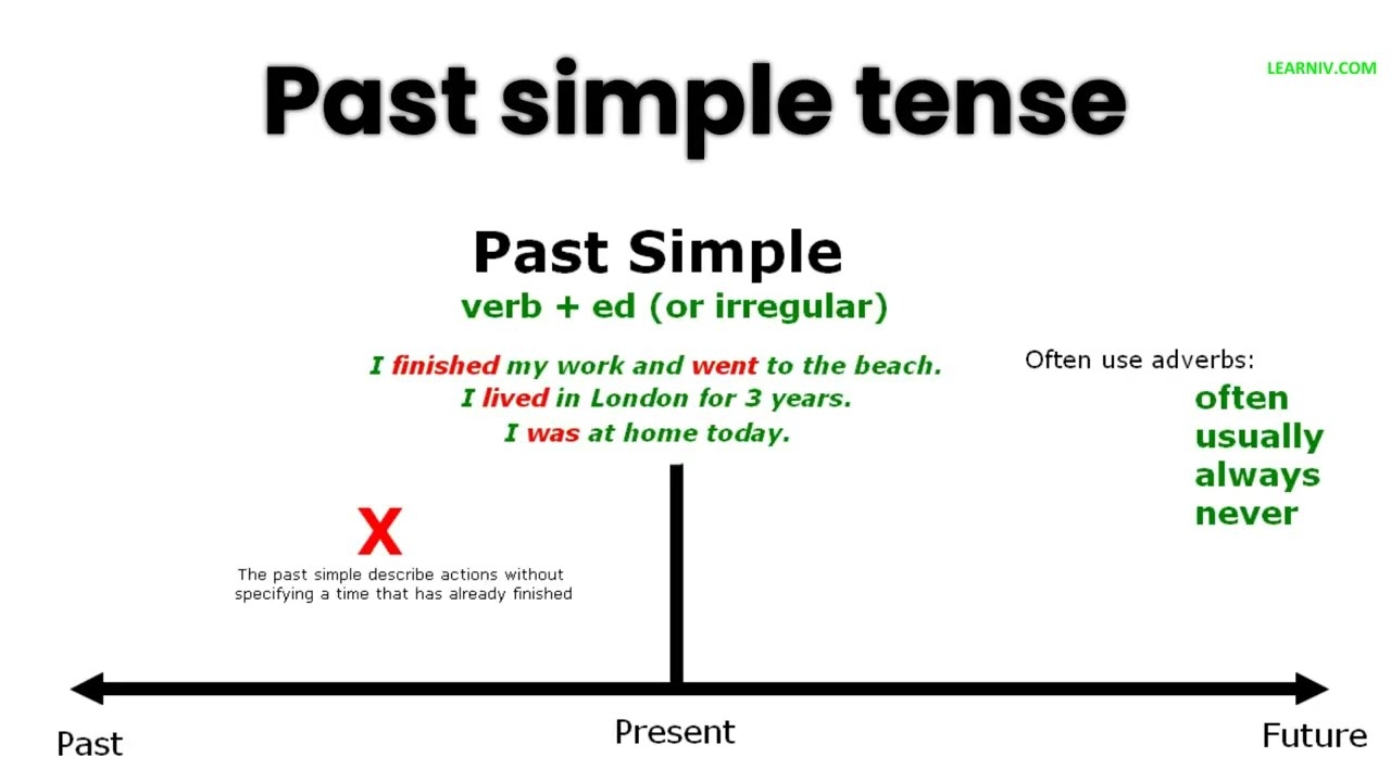 Past Simple Tense Explanation YouTube Past Simple Tense Explanation YouTube