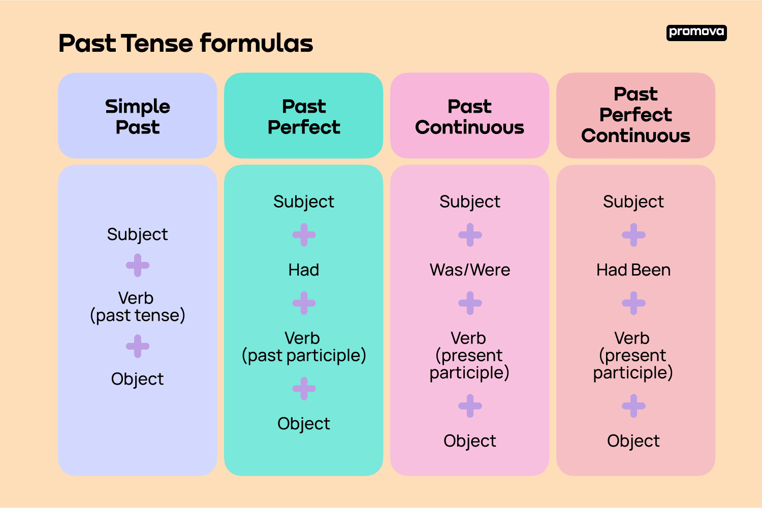 Past Tense In English Definition Examples Usage Promova