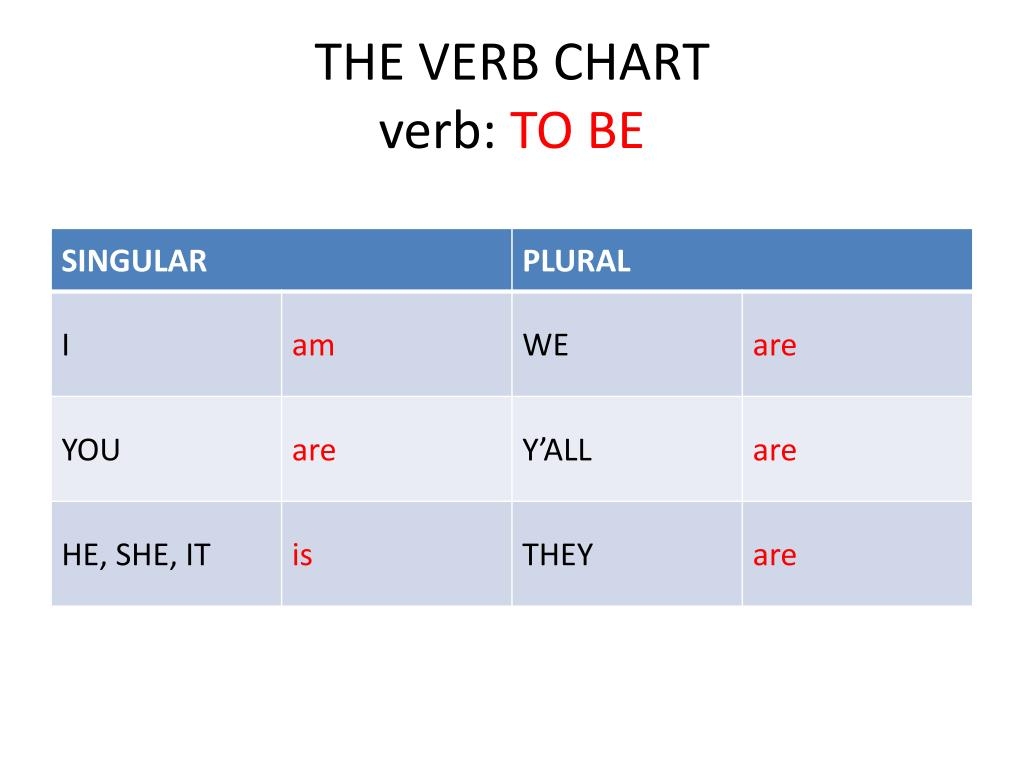verb to b e verb to b e