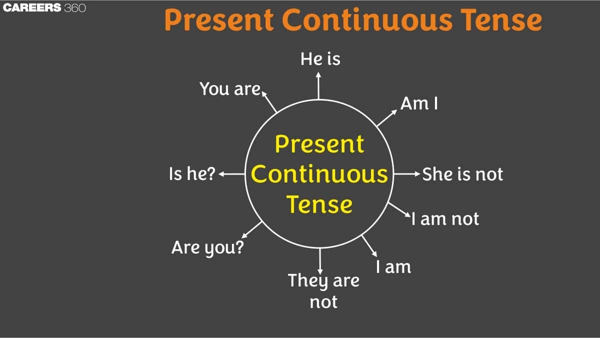 Present Continuous Tense Definition Rules Structure Uses Examples