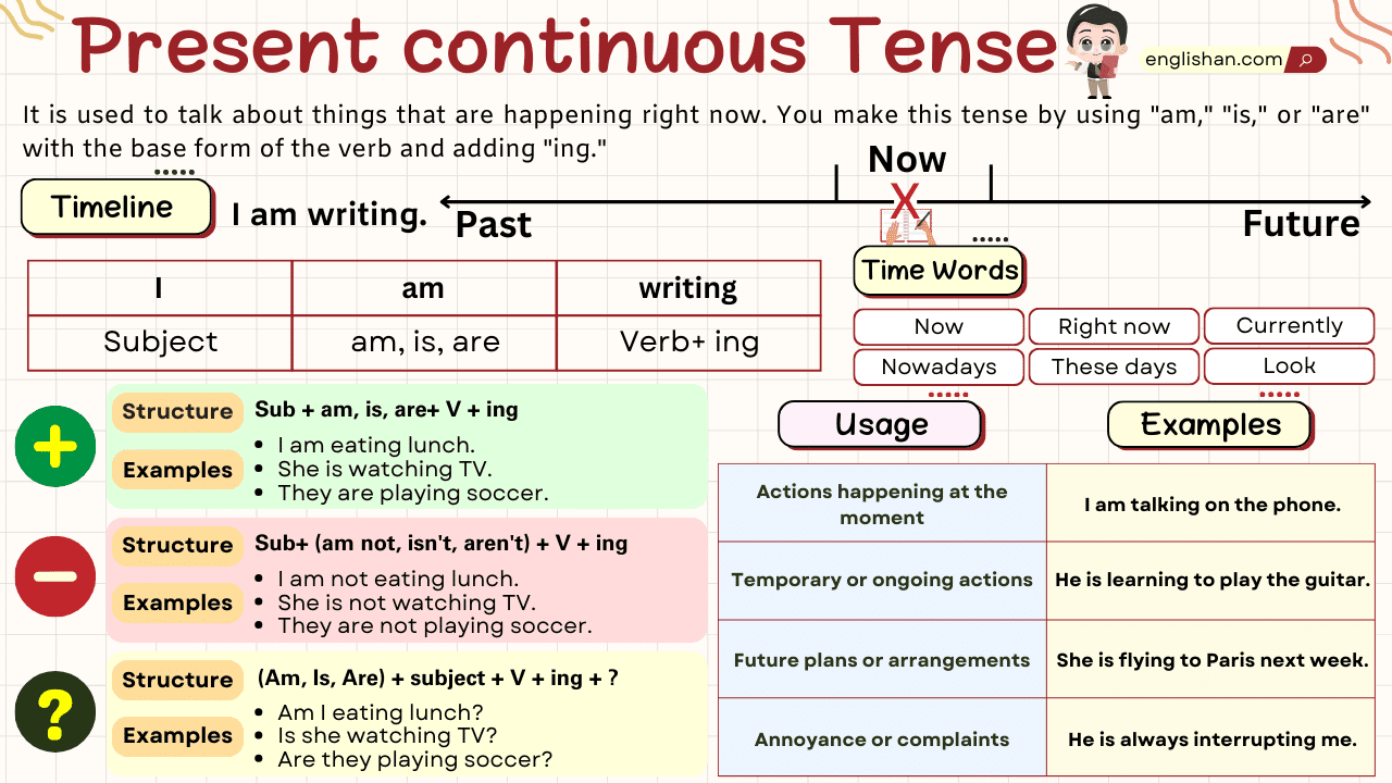 Present Continuous Tense Rules Uses Examples Englishan