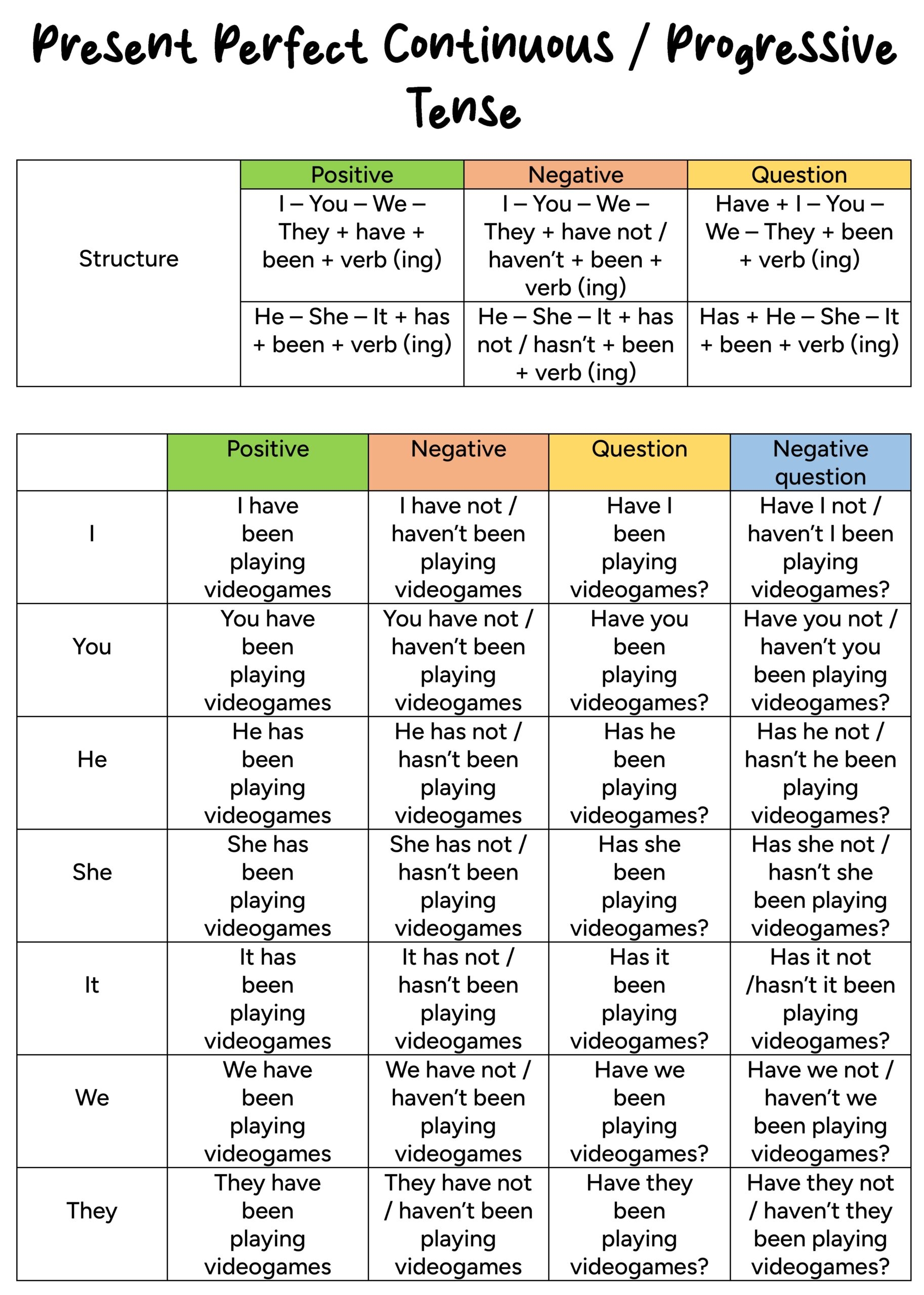  Present Perfect Continuous Or Progressive Tense English For Yourself