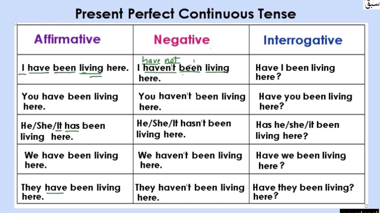 Present Perfect Continuous Tense Table explanation Examples English Lecture Sabaq pk YouTube