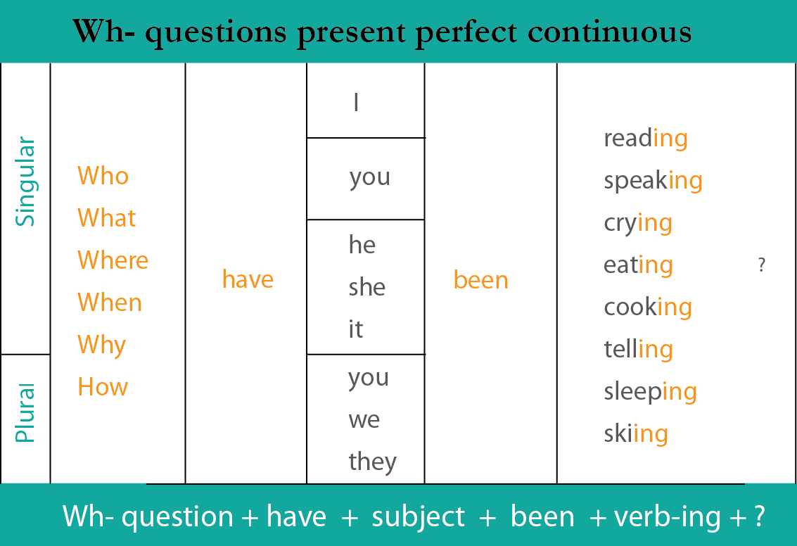 present perfect continuous tense