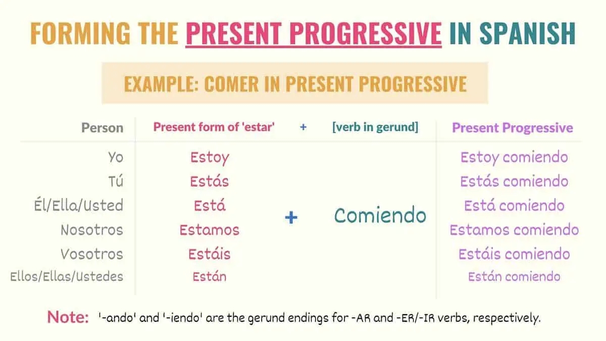 Present Progressive In Spanish Chart Examples Practice Present Progressive In Spanish Chart Examples Practice