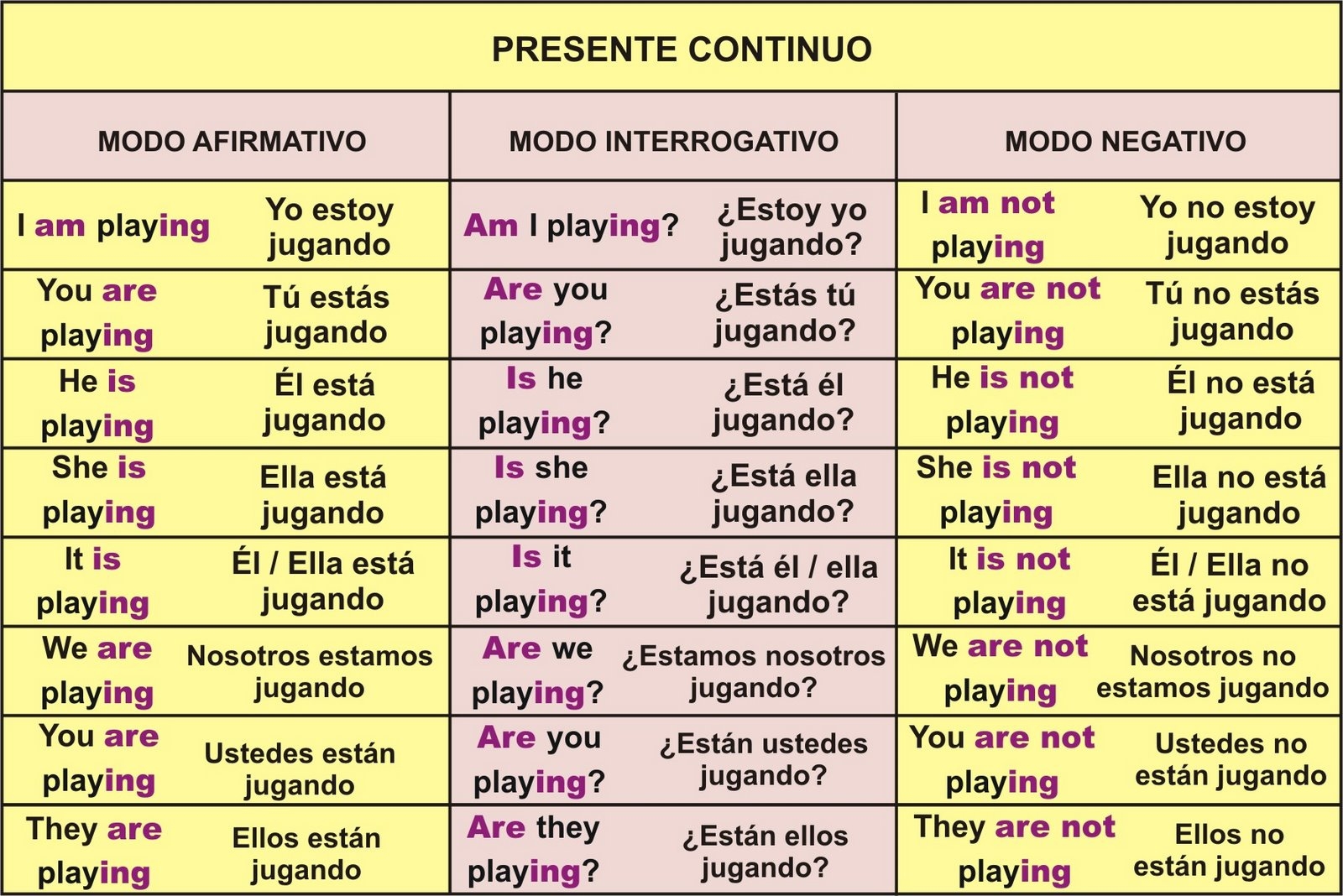 presente continuo en ingles