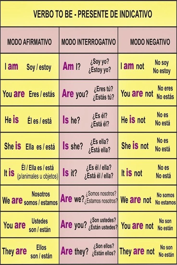 Presente Verbo To Be En Ingl s