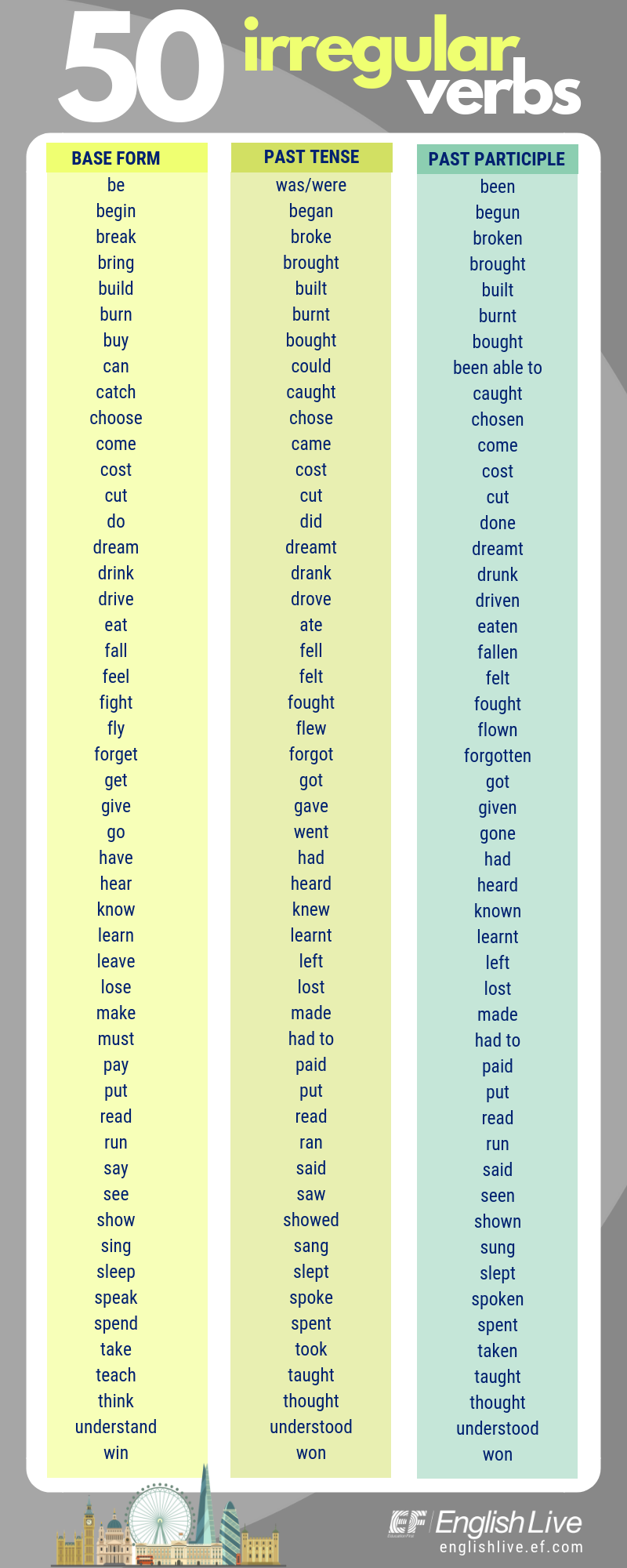 Regular And Irregular Verbs Regular And Irregular Verbs