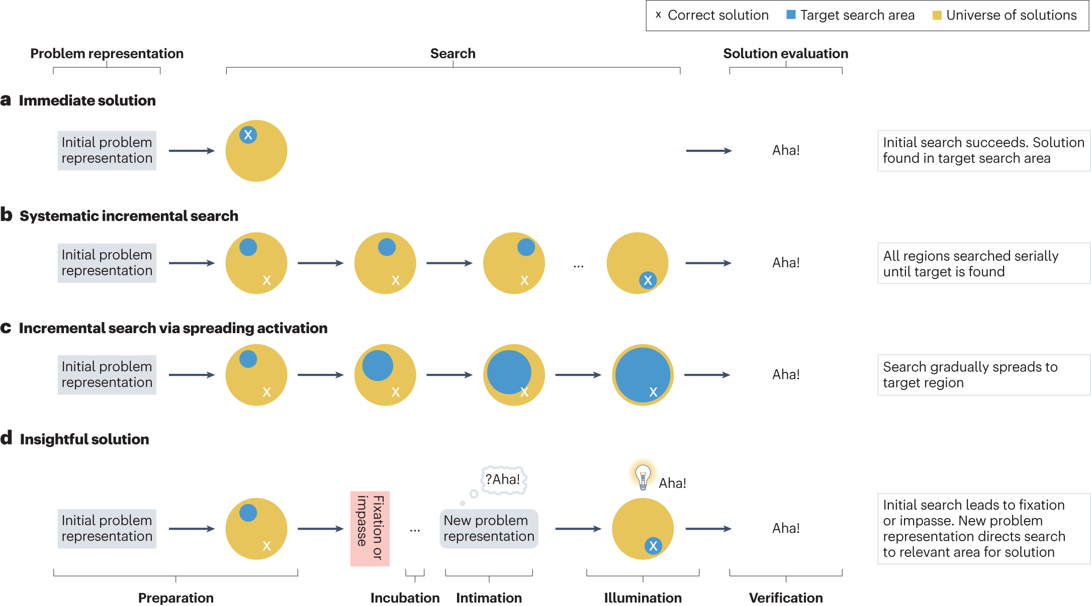 Restructuring Processes And Aha Experiences In Insight Problem Solving Nature Reviews Psychology