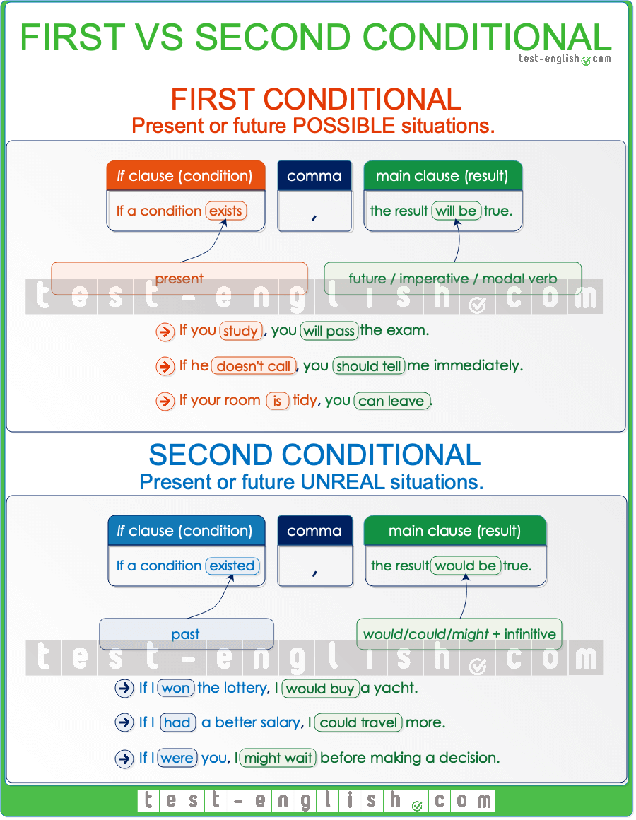 Second Conditional Test English