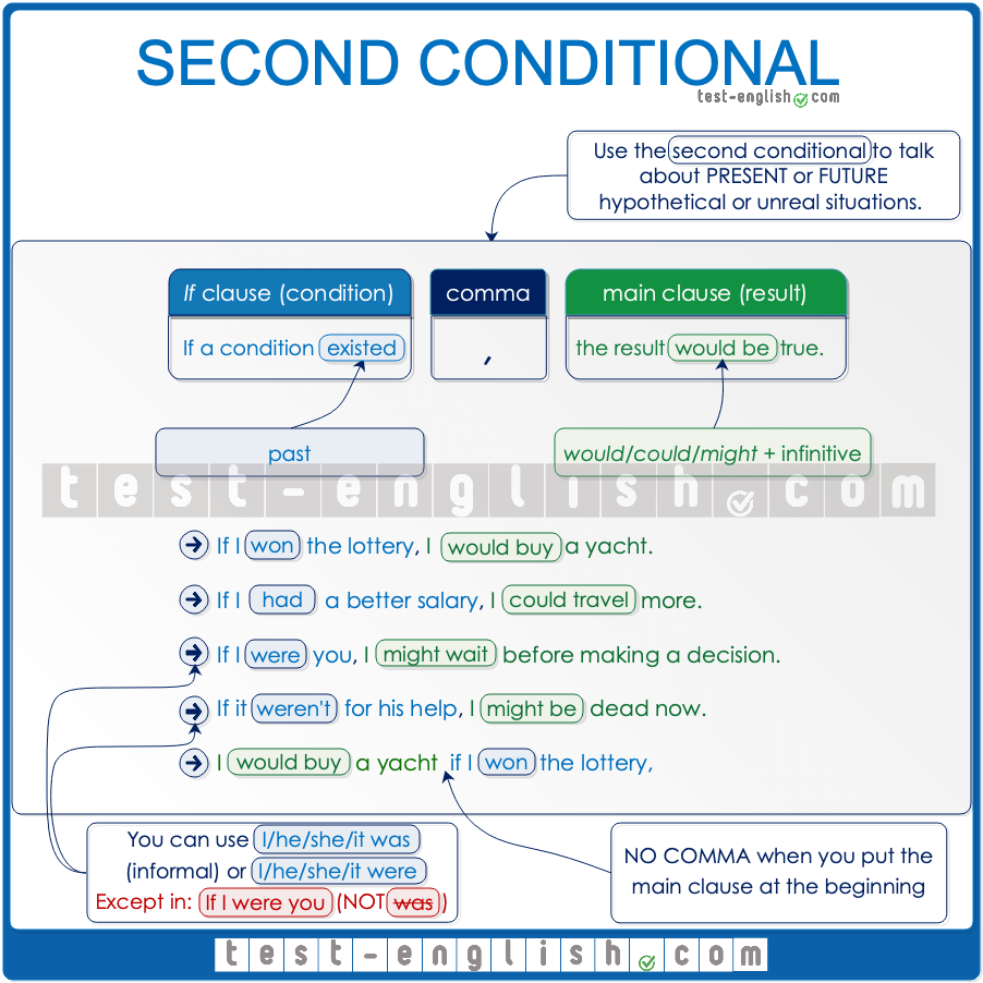 Second Conditional Test English