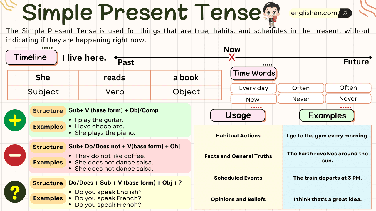 Simple Present Tense With Examples Rules Usage Englishan Simple Present Tense With Examples Rules Usage Englishan