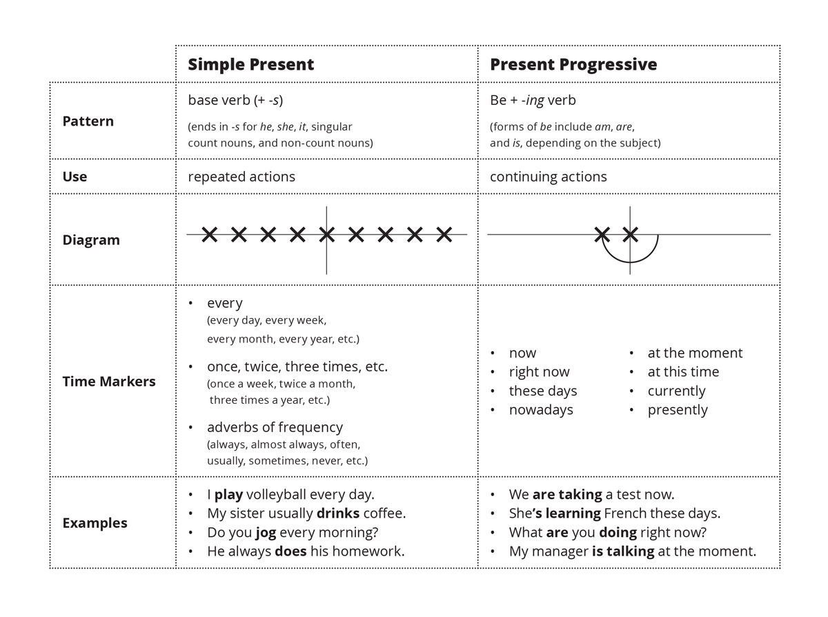 Simple Present Vs Present Progressive Ellii formerly ESL Library Simple Present Vs Present Progressive Ellii formerly ESL Library
