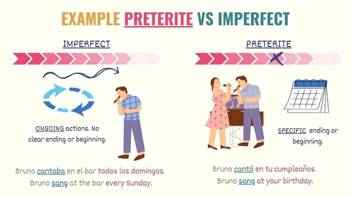 Spanish Past Tenses 101 Preterite Vs Imperfect Tell Me In Spanish