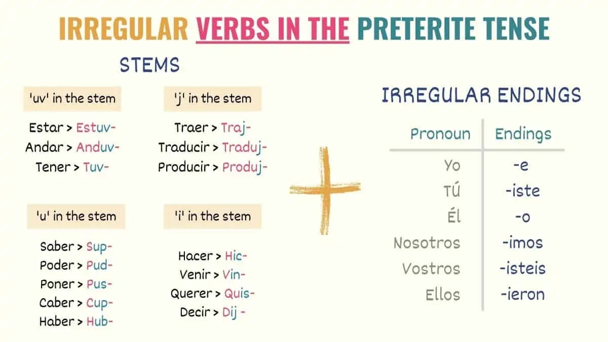Spanish Preterite Tense 101 Uses Rules Conjugations Spanish Preterite Tense 101 Uses Rules Conjugations