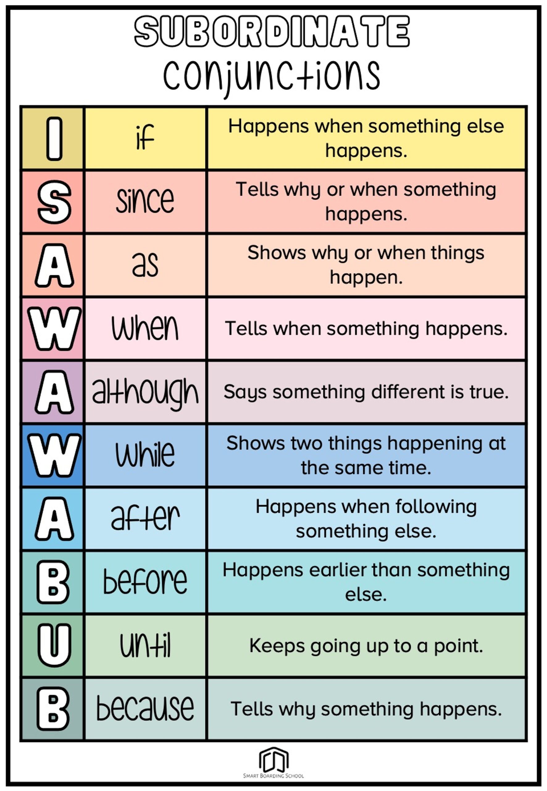 what are the subordinating conjunctions