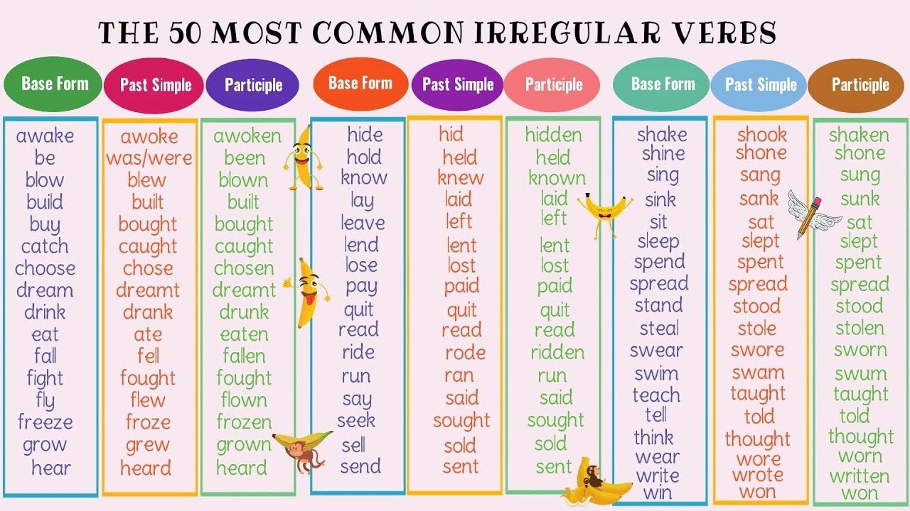 The 50 Most Common Irregular Verbs In English Grammar Pronunciation Lesson YouTube