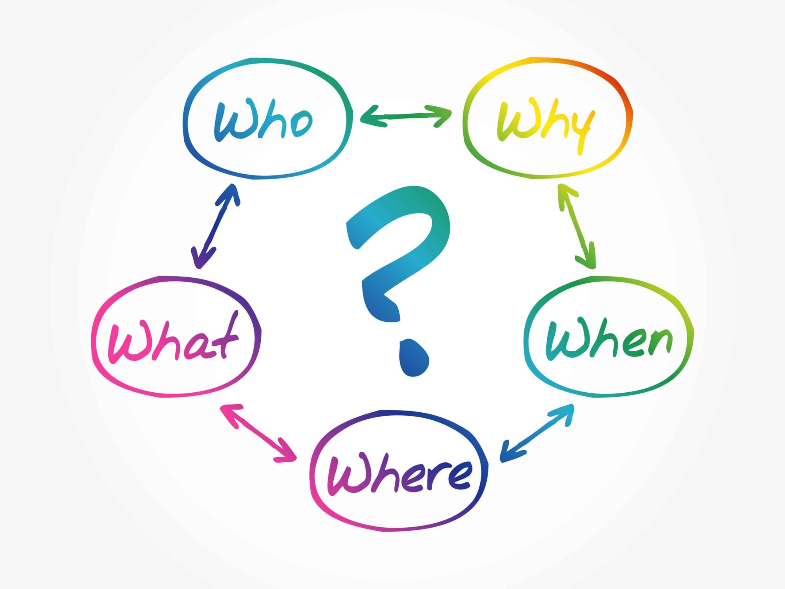 The Who What When Where And Why Of Marketing The Who What When Where And Why Of Marketing