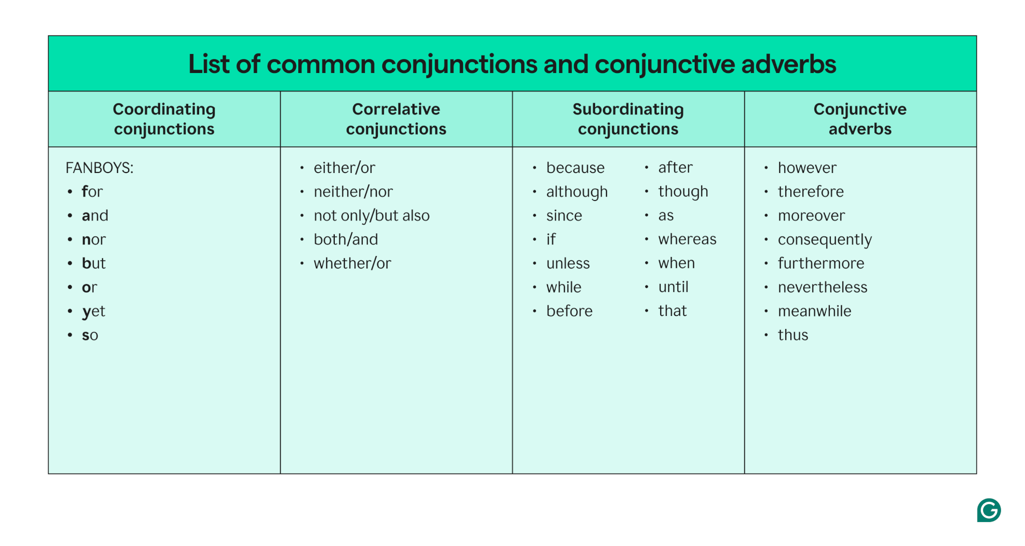 What Are Conjunctions Definition And Examples Grammarly