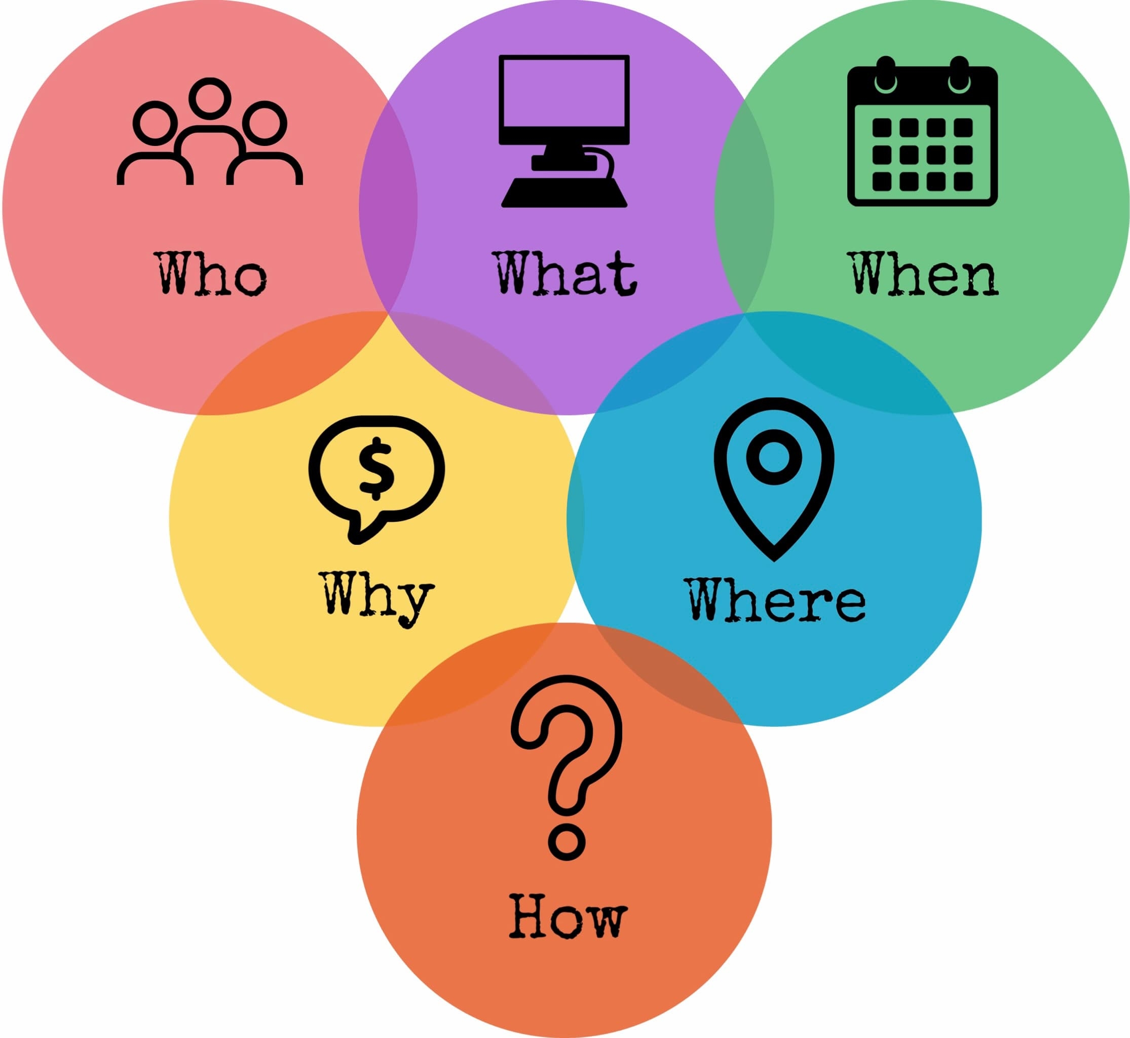 Who What When Where Why How In Project Management Who What When Where Why How In Project Management